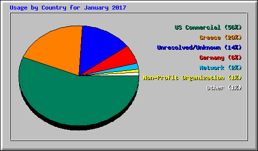 Usage by Country for January 2017