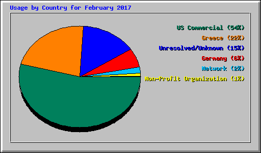 Usage by Country for February 2017