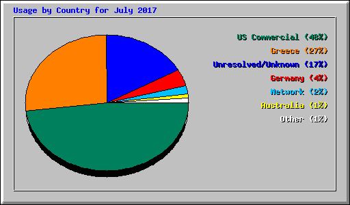 Usage by Country for July 2017