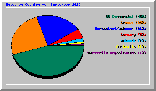 Usage by Country for September 2017