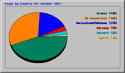 Usage by Country for October 2017