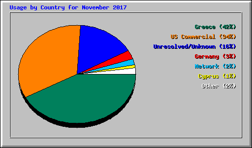 Usage by Country for November 2017