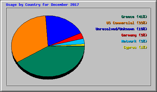 Usage by Country for December 2017