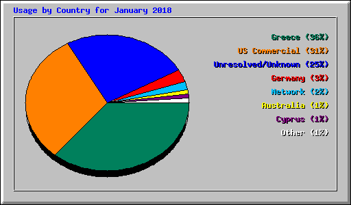 Usage by Country for January 2018