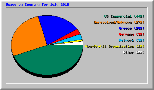 Usage by Country for July 2018