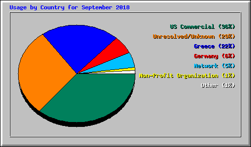 Usage by Country for September 2018