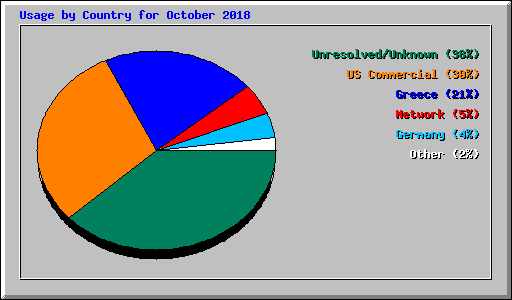 Usage by Country for October 2018