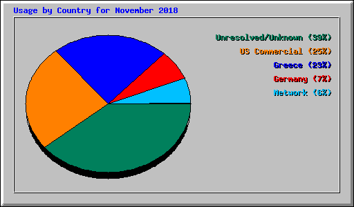 Usage by Country for November 2018