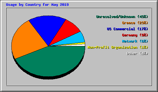 Usage by Country for May 2019