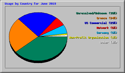 Usage by Country for June 2019