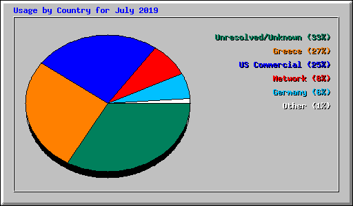 Usage by Country for July 2019