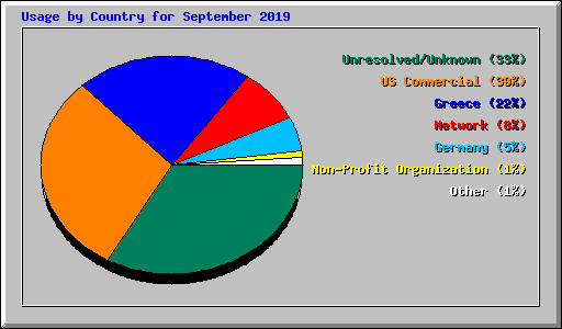 Usage by Country for September 2019