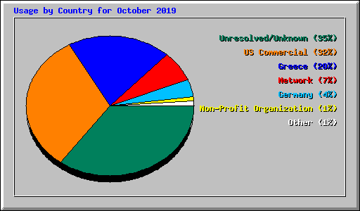 Usage by Country for October 2019