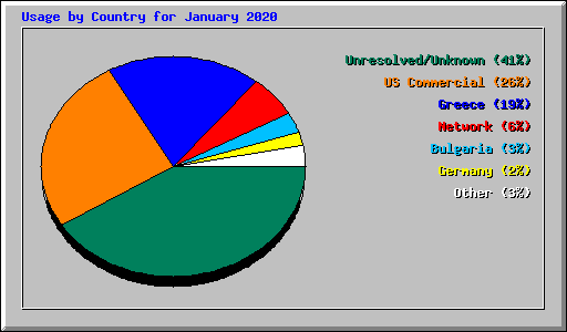 Usage by Country for January 2020