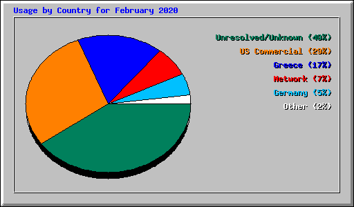 Usage by Country for February 2020