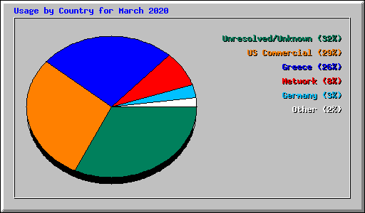 Usage by Country for March 2020