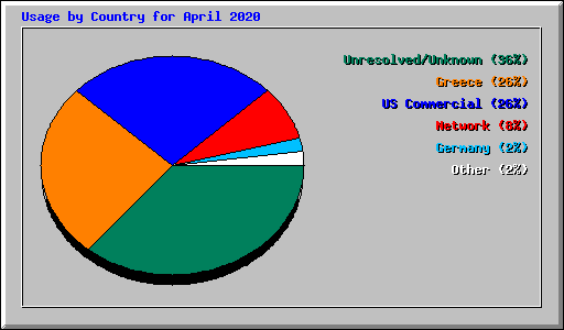 Usage by Country for April 2020