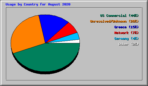 Usage by Country for August 2020