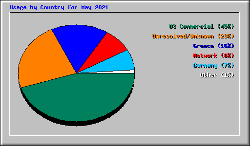 Usage by Country for May 2021