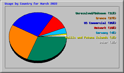 Usage by Country for March 2022