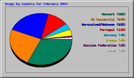 Usage by Country for February 2024