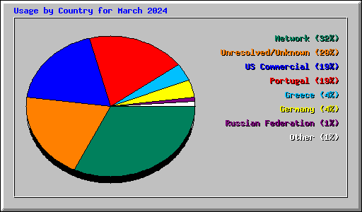 Usage by Country for March 2024