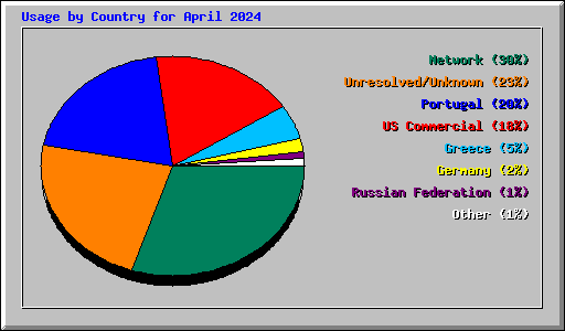 Usage by Country for April 2024