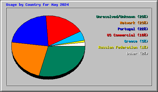 Usage by Country for May 2024