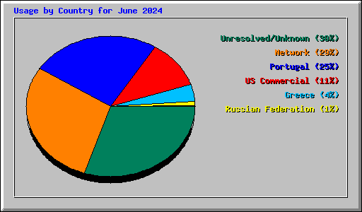 Usage by Country for June 2024