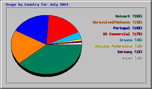 Usage by Country for July 2024