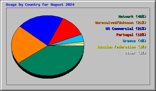 Usage by Country for August 2024