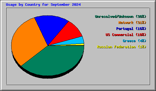 Usage by Country for September 2024