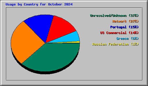 Usage by Country for October 2024