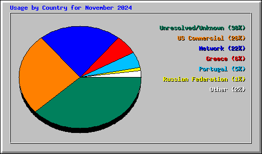 Usage by Country for November 2024