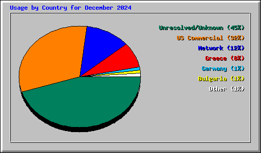 Usage by Country for December 2024