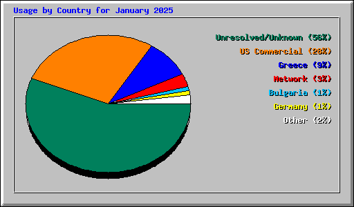 Usage by Country for January 2025