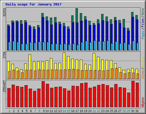 Daily usage for January 2017