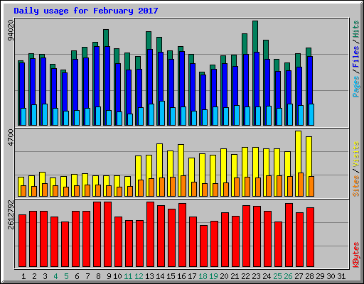 Daily usage for February 2017