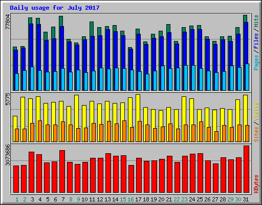 Daily usage for July 2017