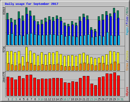 Daily usage for September 2017