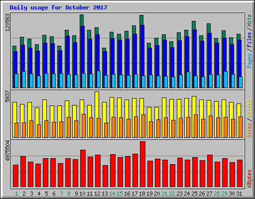 Daily usage for October 2017