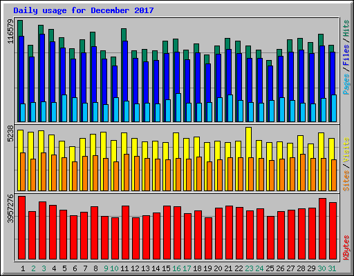 Daily usage for December 2017