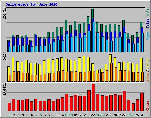 Daily usage for July 2018