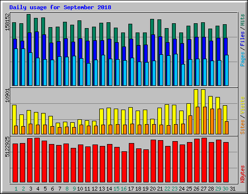 Daily usage for September 2018