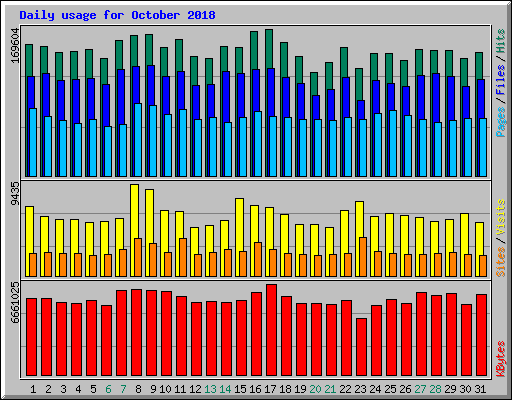 Daily usage for October 2018