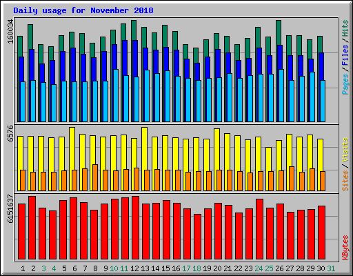 Daily usage for November 2018