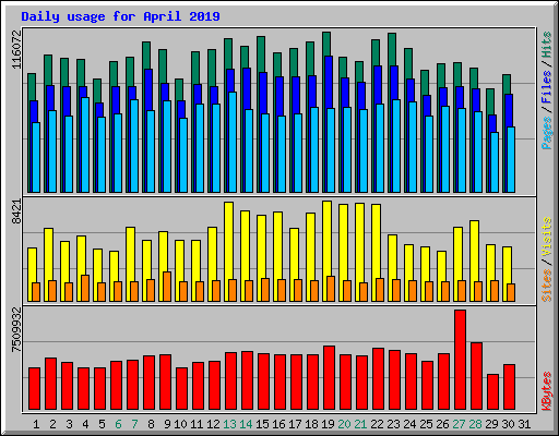 Daily usage for April 2019