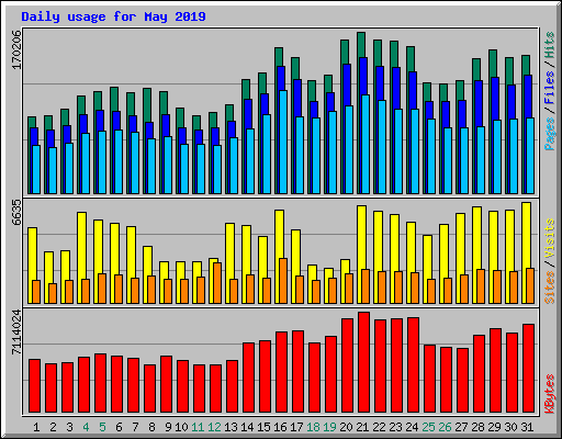 Daily usage for May 2019