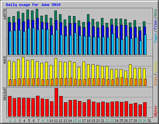 Daily usage for June 2019