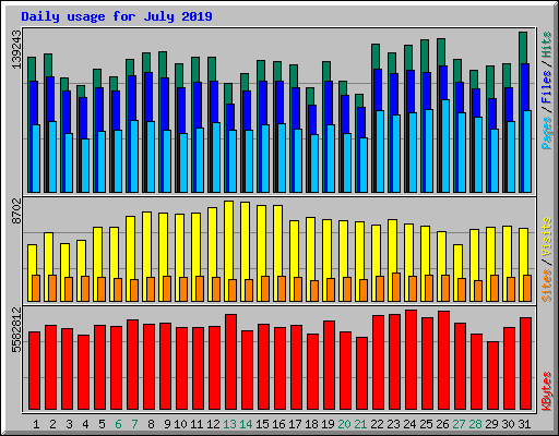 Daily usage for July 2019